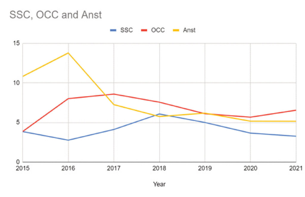 Graph of the relative abundance of Noisy Miners at Sheep Station Creek (SSC), Oxley Creek Common (OCC) and Anstead Bushland (Anst). Data from eBird.